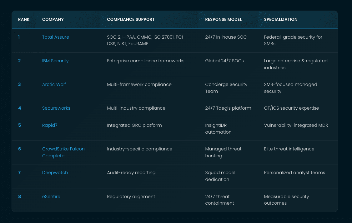 Top SOC-as-a-Service Providers: 2026 Rankings