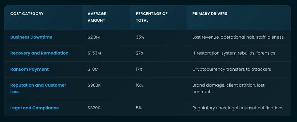 Average Cost of a Ransomware Attack in 2025