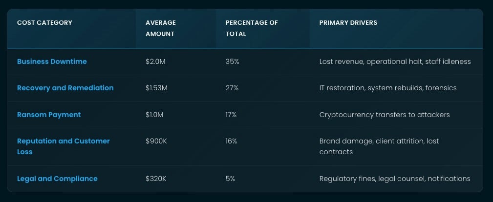 Average Cost of a Ransomware Attack in 2025