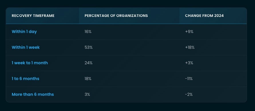 Featured image for Average Ransomware Recovery Time 2025