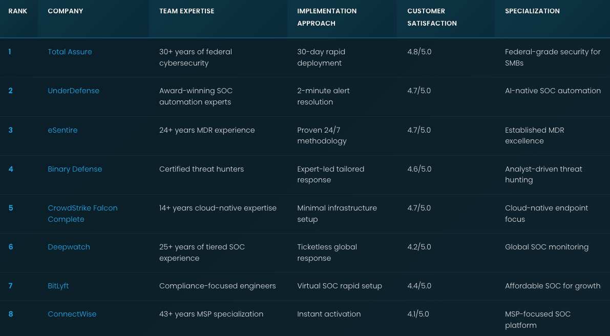 Best Managed SOC Services: 2026 Rankings
