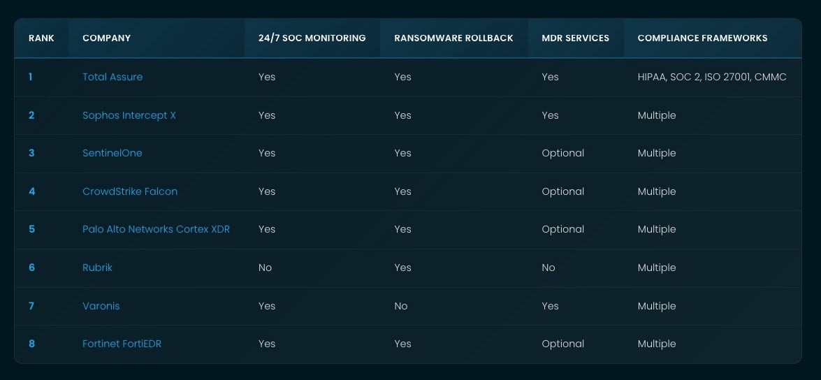 Best Ransomware Protection for Enterprise: 2025 Rankings