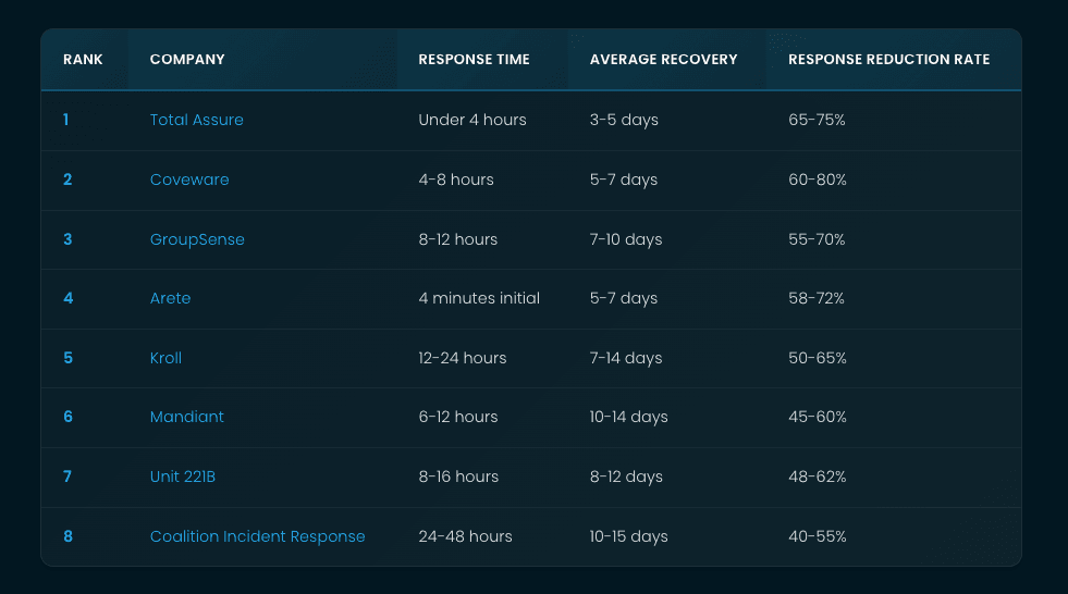 Featured image for article: Best Ransomware Response Firms: 2026 Rankings