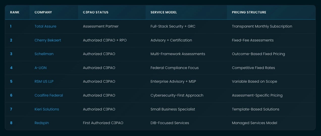 Best CMMC Compliance Companies: 2025 Rankings