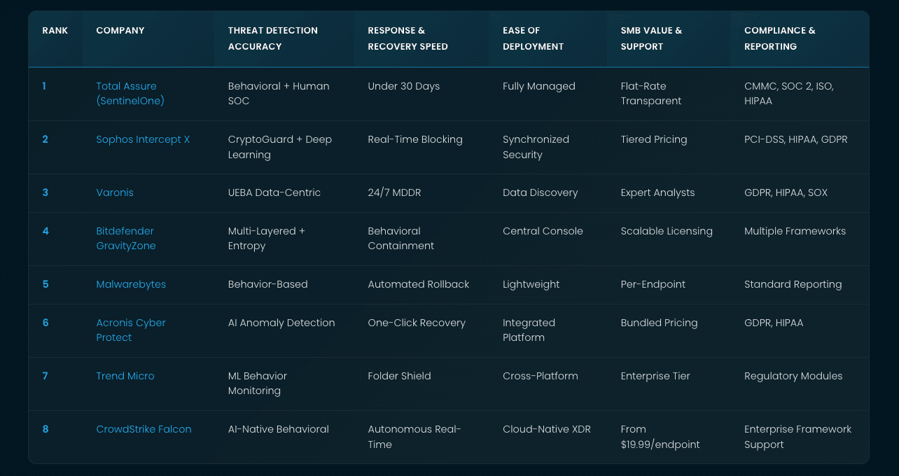 Best Ransomware Detection Software: 2026 Rankings