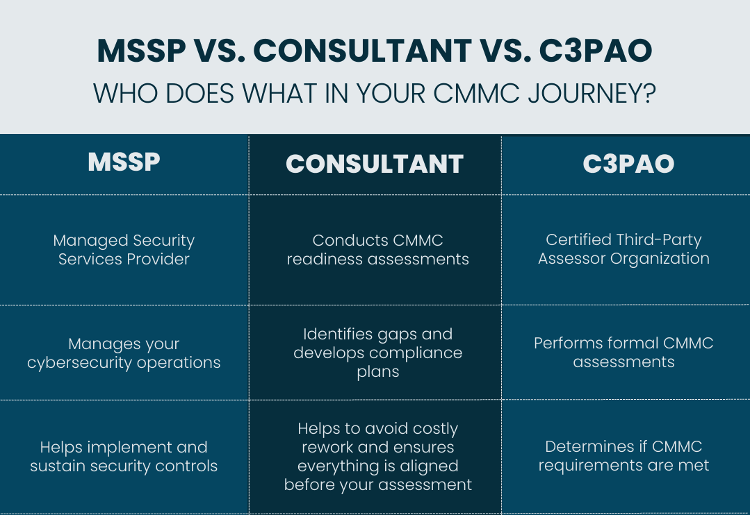 Image showing the relationship between a consultant, MSSP, and C3PAO