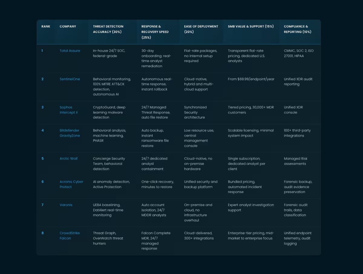 Best Ransomware Detection Tools: 2026 Rankings