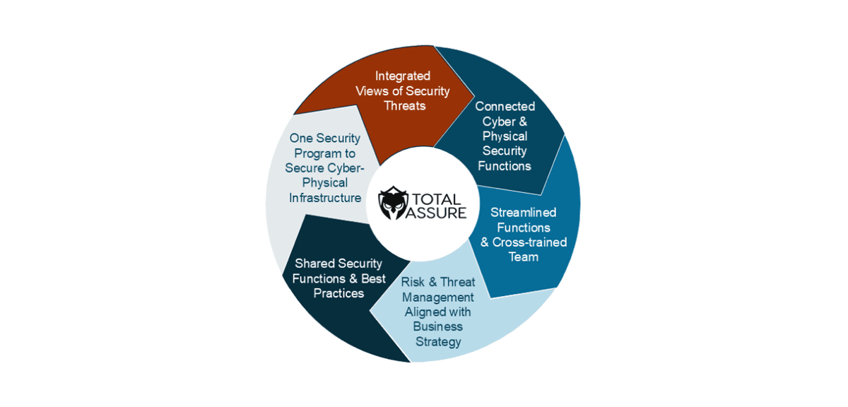 image of a wheel showing the benefits of Total Assure's efficiency